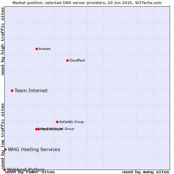 Market position of Team Internet vs. WHG Hosting Services vs. Webhost Python