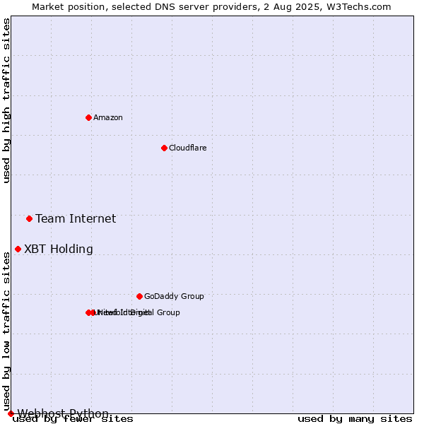 Market position of Team Internet vs. XBT Holding vs. Webhost Python