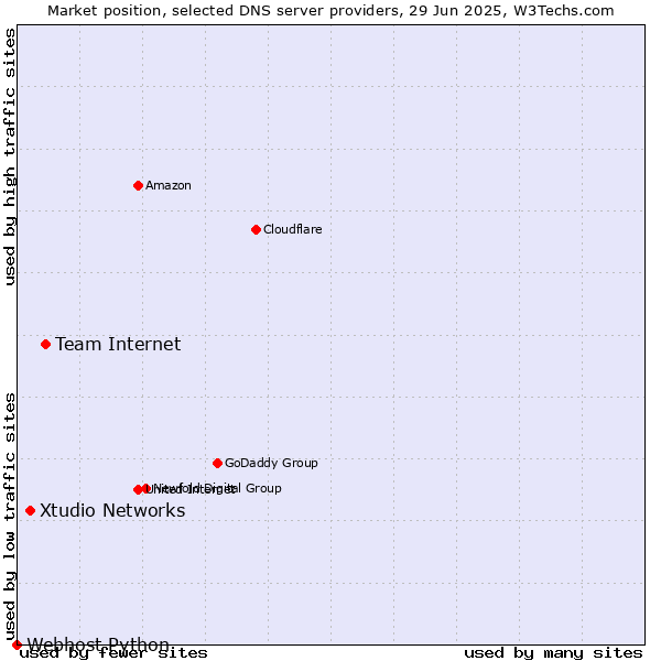 Market position of Team Internet vs. Xtudio Networks vs. Webhost Python