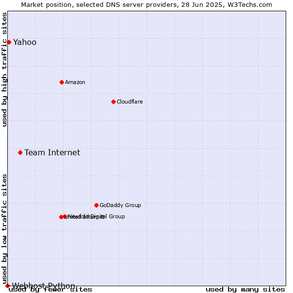 Market position of Team Internet vs. Yahoo vs. Webhost Python