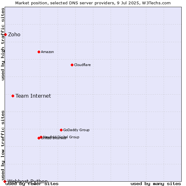Market position of Team Internet vs. Zoho vs. Webhost Python