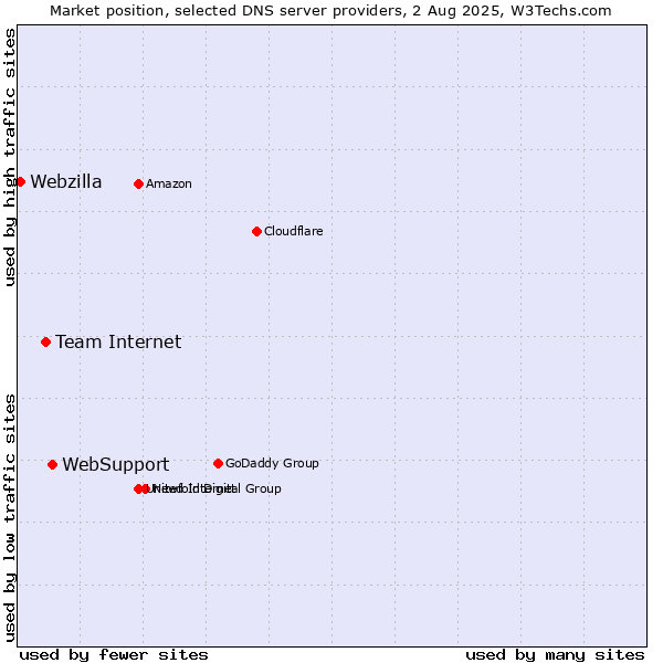 Market position of WebSupport vs. Team Internet vs. Webzilla