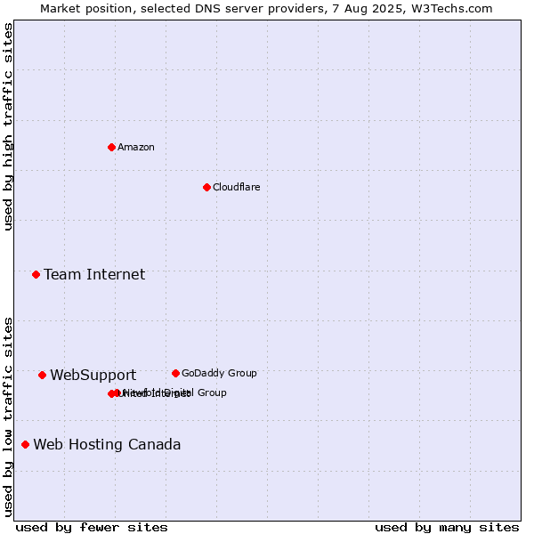 Market position of WebSupport vs. Team Internet vs. Web Hosting Canada