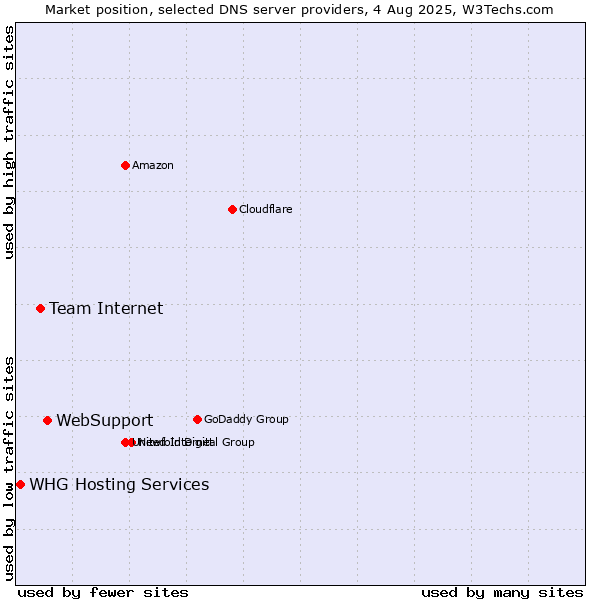 Market position of WebSupport vs. Team Internet vs. WHG Hosting Services