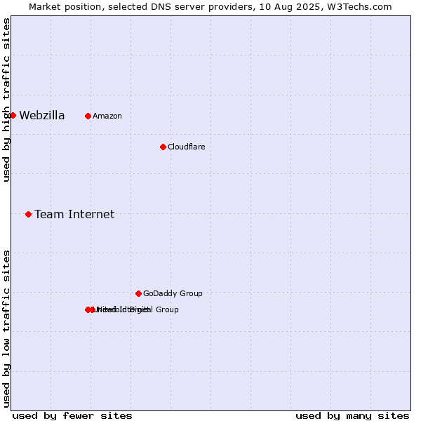 Market position of Team Internet vs. Webzilla