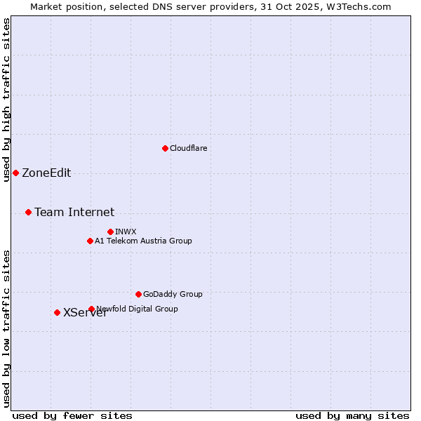 Market position of XServer vs. Team Internet vs. ZoneEdit