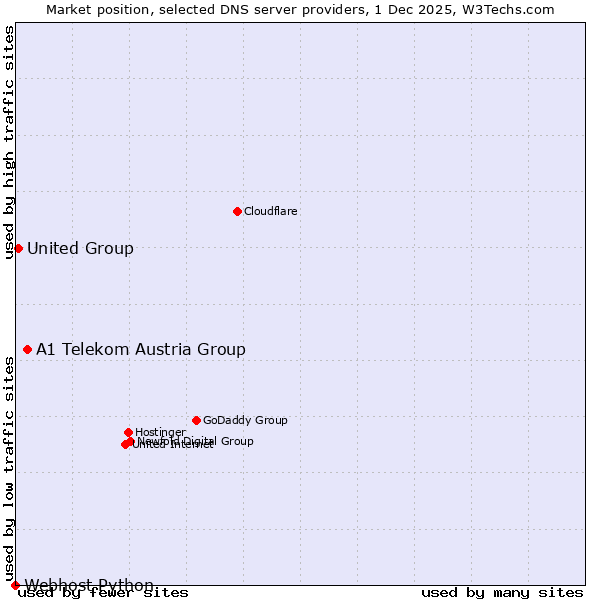 Market position of A1 Telekom Austria Group vs. United Group vs. Webhost Python
