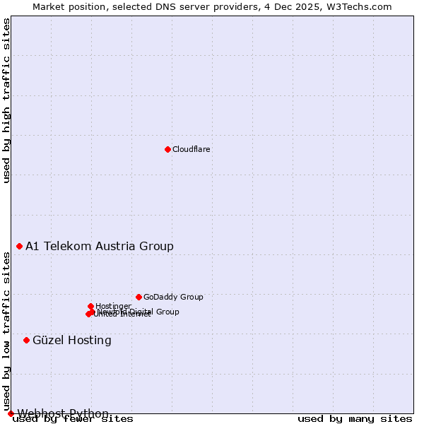 Market position of Güzel Hosting vs. A1 Telekom Austria Group vs. Webhost Python