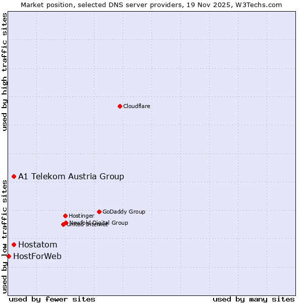 Market position of Hostatom vs. A1 Telekom Austria Group vs. HostForWeb