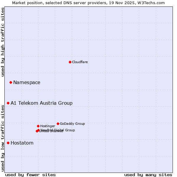 Market position of Namespace vs. Hostatom vs. A1 Telekom Austria Group