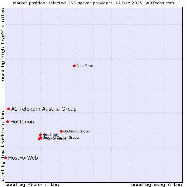 Market position of A1 Telekom Austria Group vs. Hosterion vs. HostForWeb