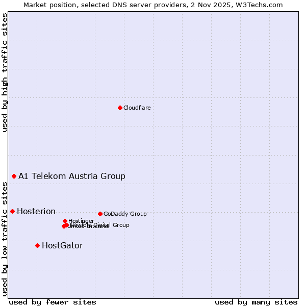 Market position of HostGator vs. A1 Telekom Austria Group vs. Hosterion