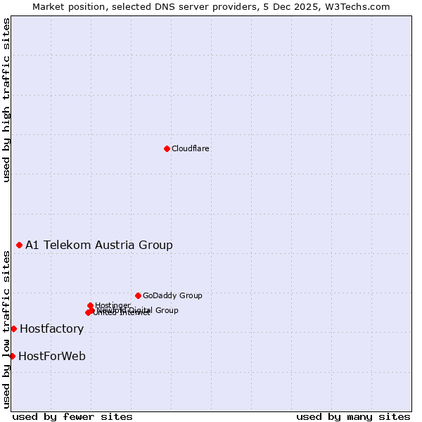 Market position of A1 Telekom Austria Group vs. Hostfactory vs. HostForWeb