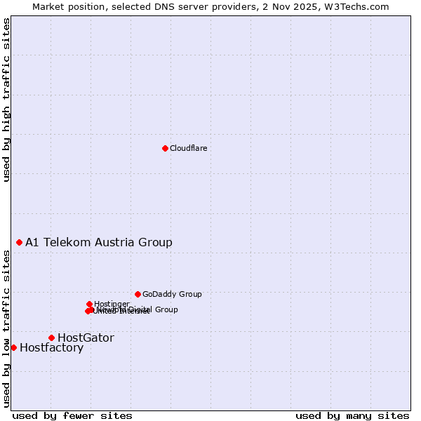 Market position of HostGator vs. A1 Telekom Austria Group vs. Hostfactory