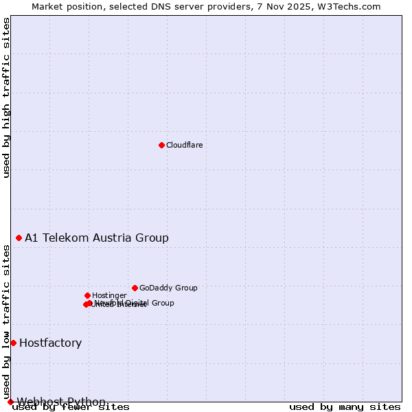 Market position of A1 Telekom Austria Group vs. Hostfactory vs. Webhost Python