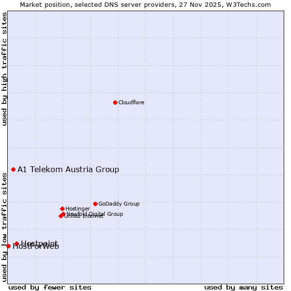 Market position of Hostpoint vs. A1 Telekom Austria Group vs. HostForWeb