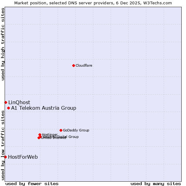 Market position of A1 Telekom Austria Group vs. LinQhost vs. HostForWeb