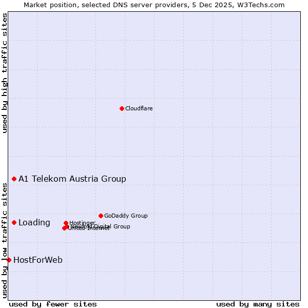 Market position of Loading vs. A1 Telekom Austria Group vs. HostForWeb