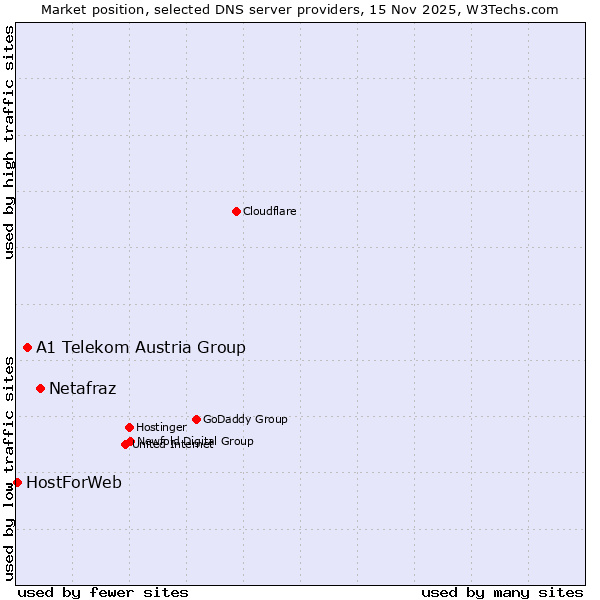Market position of Netafraz vs. A1 Telekom Austria Group vs. HostForWeb
