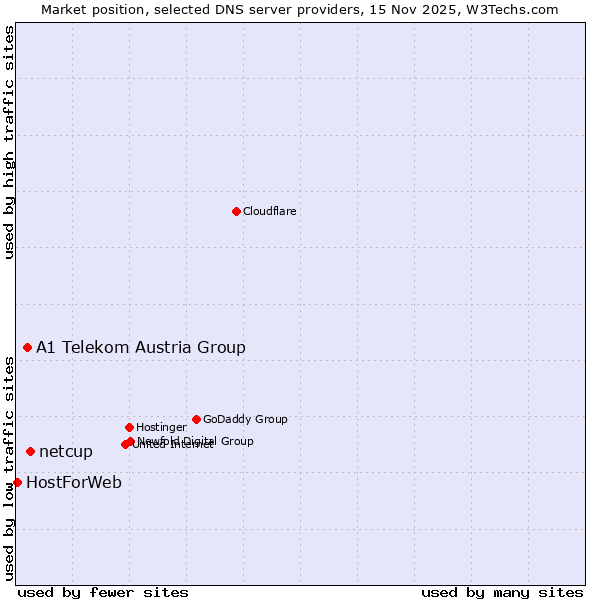Market position of netcup vs. A1 Telekom Austria Group vs. HostForWeb