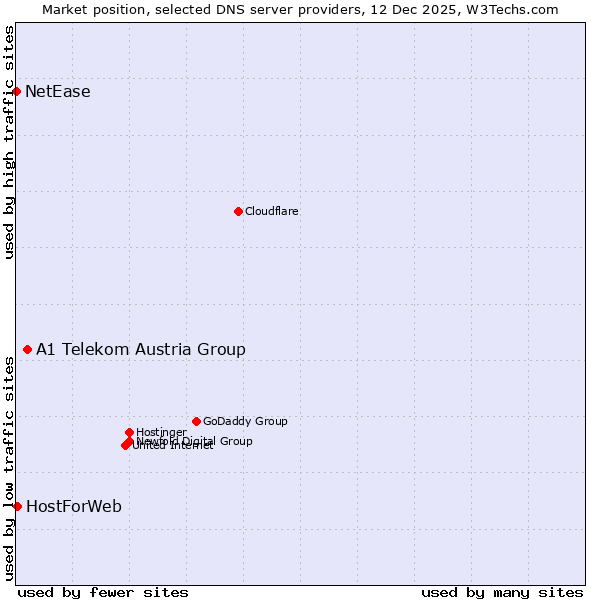 Market position of A1 Telekom Austria Group vs. HostForWeb vs. NetEase