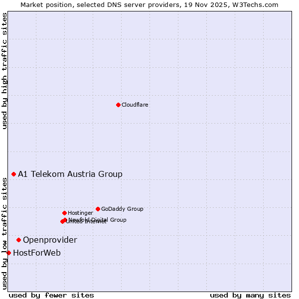 Market position of Openprovider vs. A1 Telekom Austria Group vs. HostForWeb
