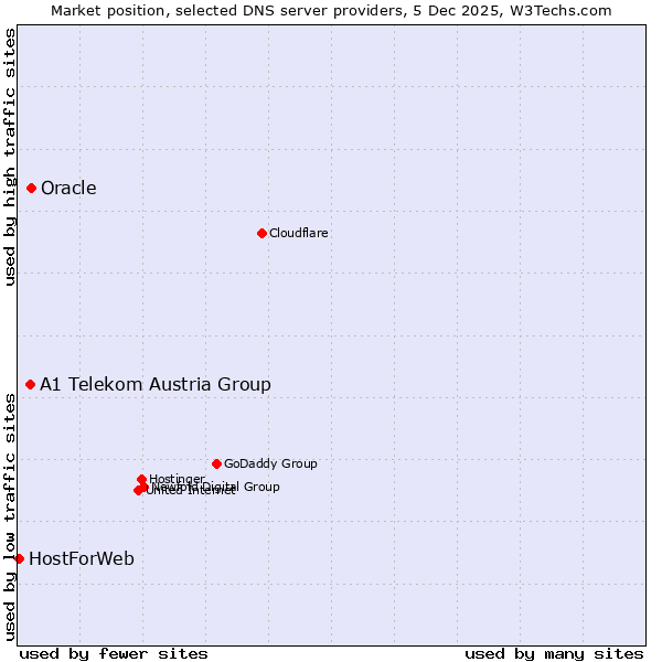 Market position of Oracle vs. A1 Telekom Austria Group vs. HostForWeb