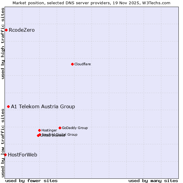 Market position of A1 Telekom Austria Group vs. RcodeZero vs. HostForWeb