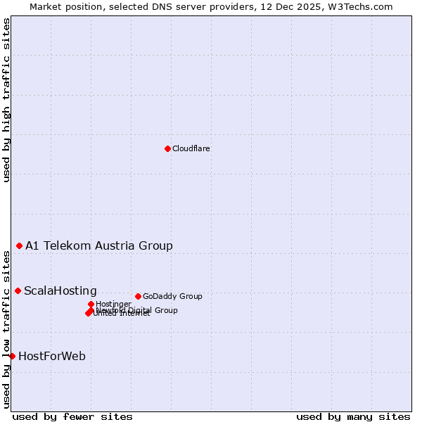 Market position of A1 Telekom Austria Group vs. ScalaHosting vs. HostForWeb