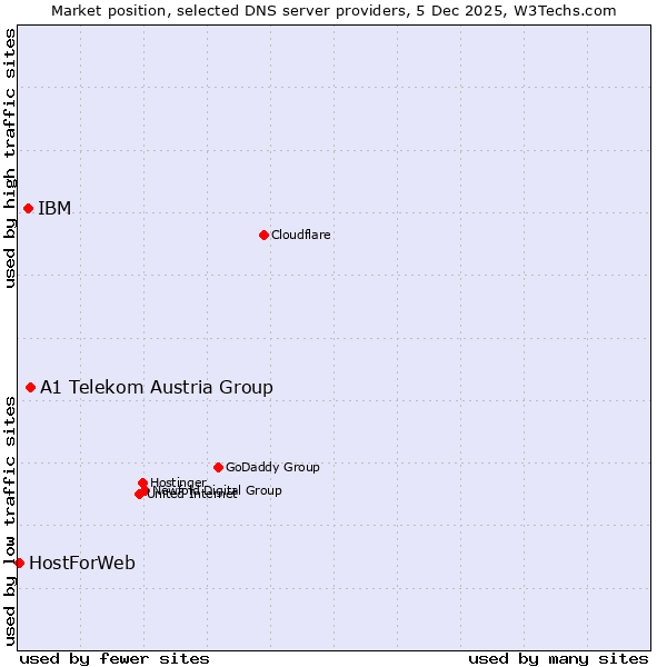 Market position of A1 Telekom Austria Group vs. IBM vs. HostForWeb