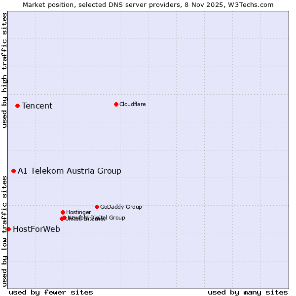Market position of Tencent vs. A1 Telekom Austria Group vs. HostForWeb