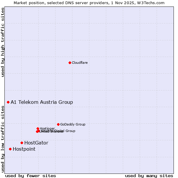 Market position of HostGator vs. Hostpoint vs. A1 Telekom Austria Group