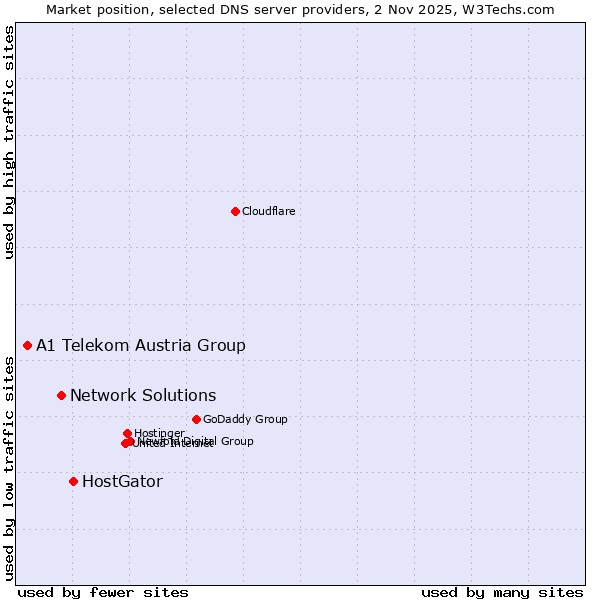 Market position of HostGator vs. Network Solutions vs. A1 Telekom Austria Group