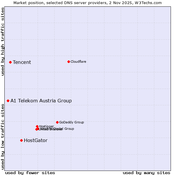 Market position of HostGator vs. Tencent vs. A1 Telekom Austria Group