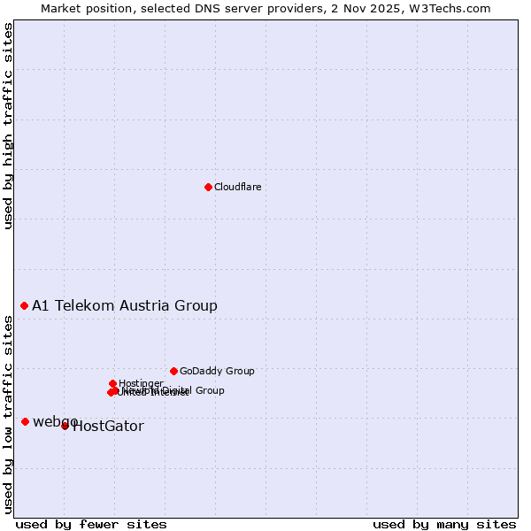 Market position of HostGator vs. webgo vs. A1 Telekom Austria Group