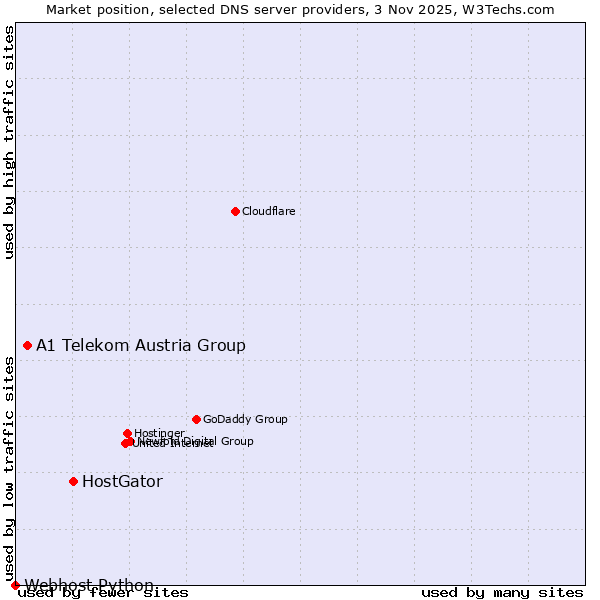 Market position of HostGator vs. A1 Telekom Austria Group vs. Webhost Python