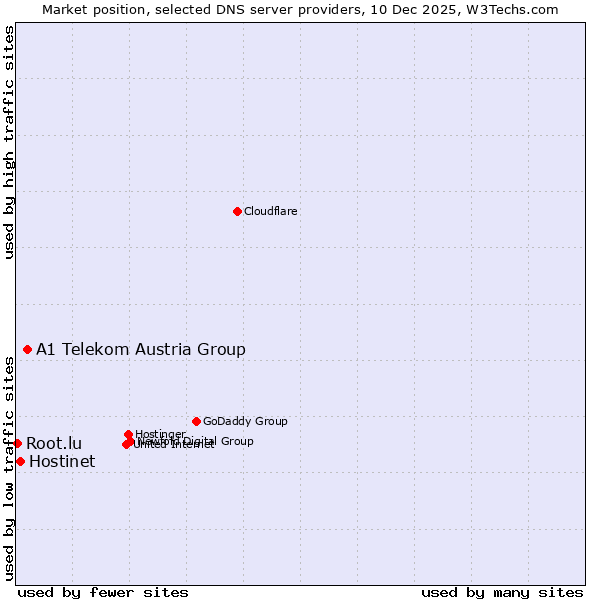 Market position of A1 Telekom Austria Group vs. Hostinet vs. Root.lu