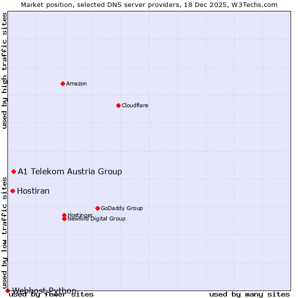 Market position of A1 Telekom Austria Group vs. Hostiran vs. Webhost Python