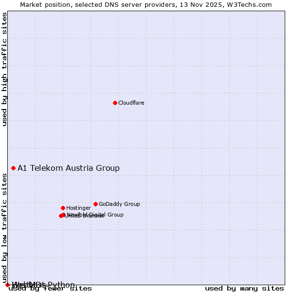 Market position of A1 Telekom Austria Group vs. Webhost Python vs. HostMDs