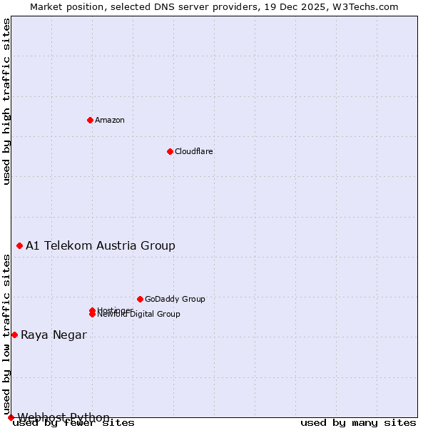 Market position of A1 Telekom Austria Group vs. Raya Negar vs. Webhost Python