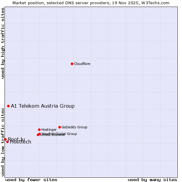 Market position of A1 Telekom Austria Group vs. Hosttech vs. Root.lu