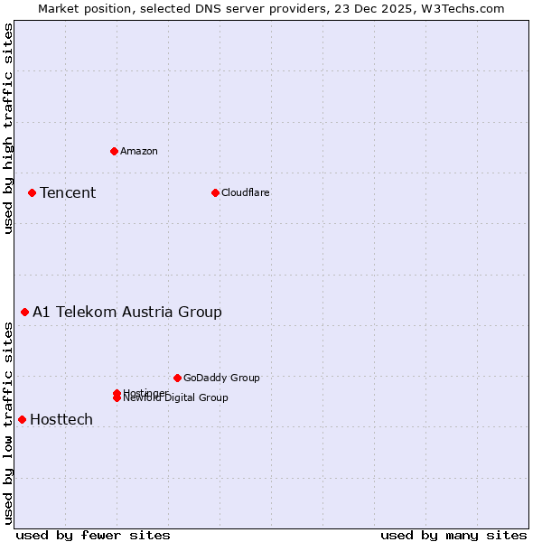 Market position of Tencent vs. A1 Telekom Austria Group vs. Hosttech