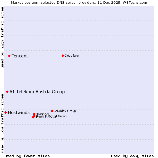 Market position of Tencent vs. A1 Telekom Austria Group vs. Hostwinds