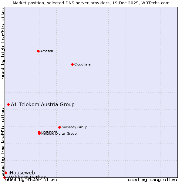 Market position of A1 Telekom Austria Group vs. iHouseweb vs. Webhost Python