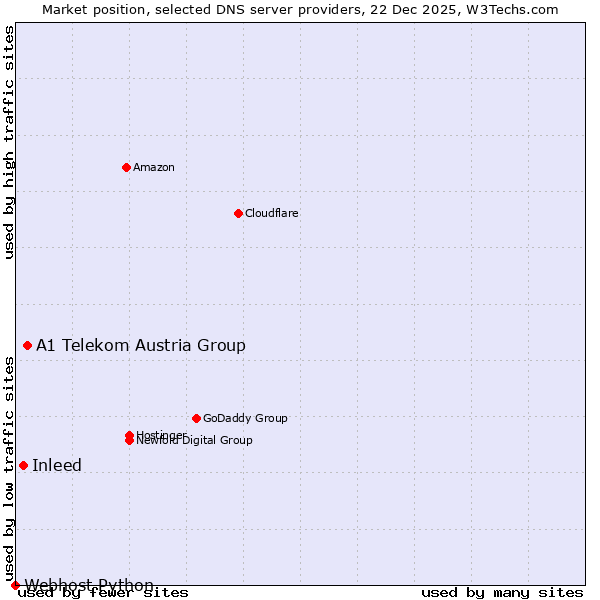 Market position of A1 Telekom Austria Group vs. Inleed vs. Webhost Python