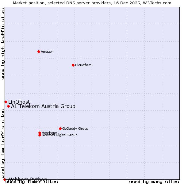 Market position of A1 Telekom Austria Group vs. LinQhost vs. Webhost Python