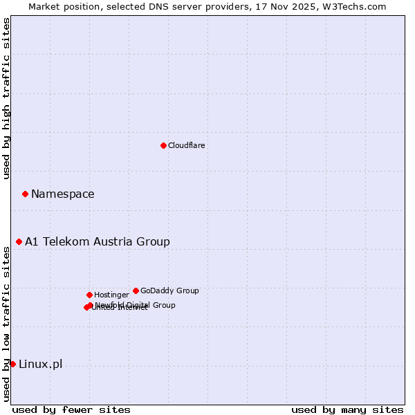 Market position of Namespace vs. A1 Telekom Austria Group vs. Linux.pl