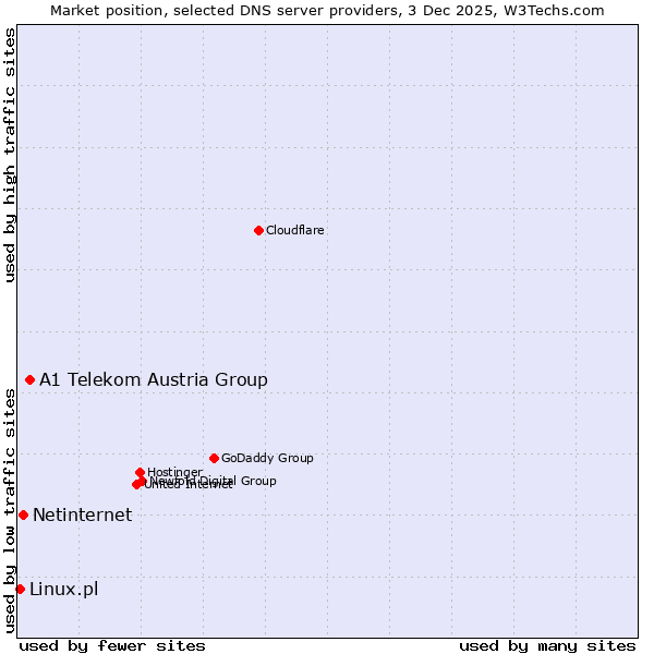Market position of A1 Telekom Austria Group vs. Netinternet vs. Linux.pl