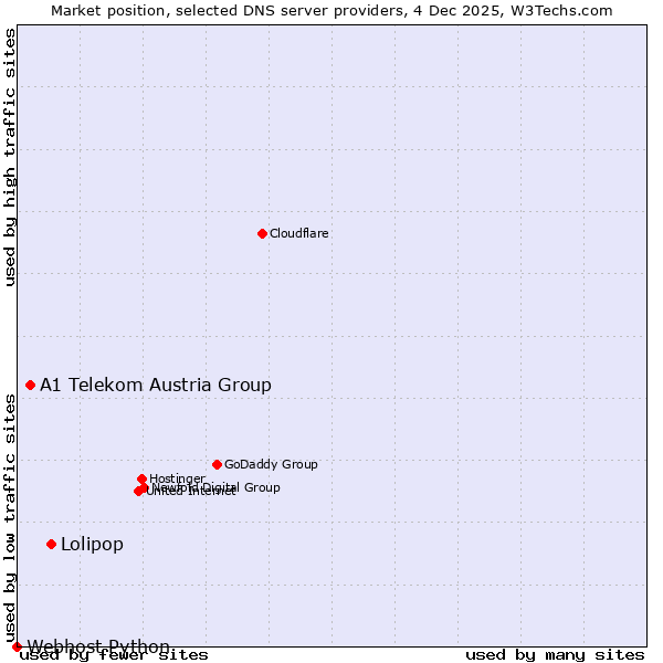 Market position of Lolipop vs. A1 Telekom Austria Group vs. Webhost Python