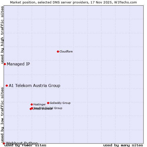 Market position of A1 Telekom Austria Group vs. Managed IP vs. Webhost Python